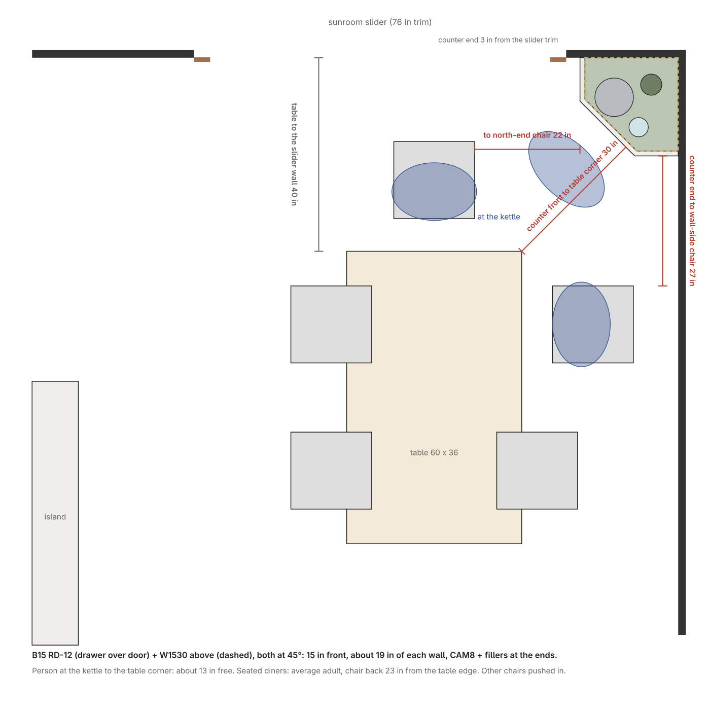 Plan: 30 in from the counter front to the table corner, about 13 in beside someone at the kettle, 22 in to the north-end chair and 27 in to the wall-side chair when they are in use