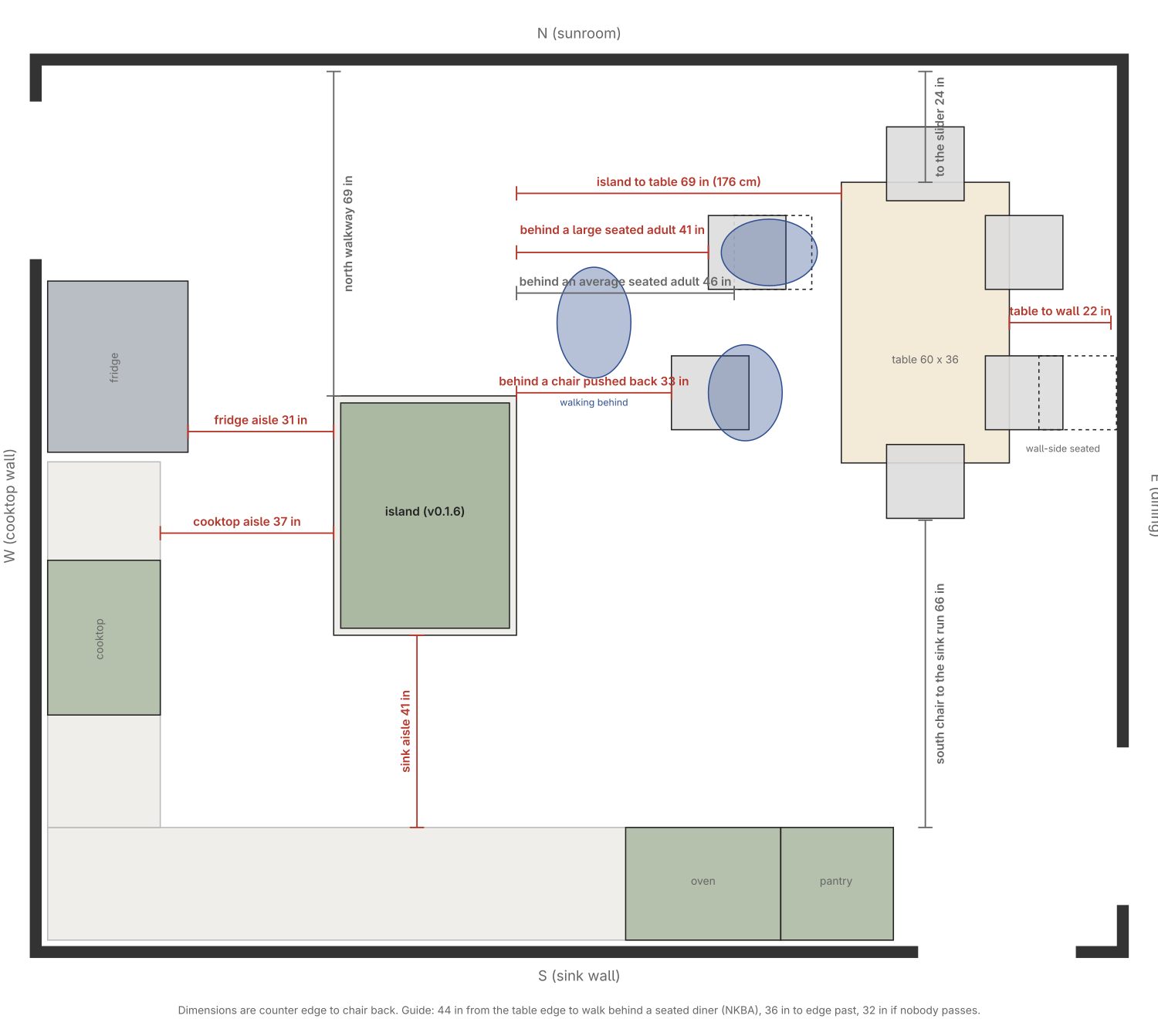 Plan, v0.1.6 as is: island to table edge, clearance behind an average and a large seated adult and behind a chair pushed back, the cooktop, fridge and sink aisles