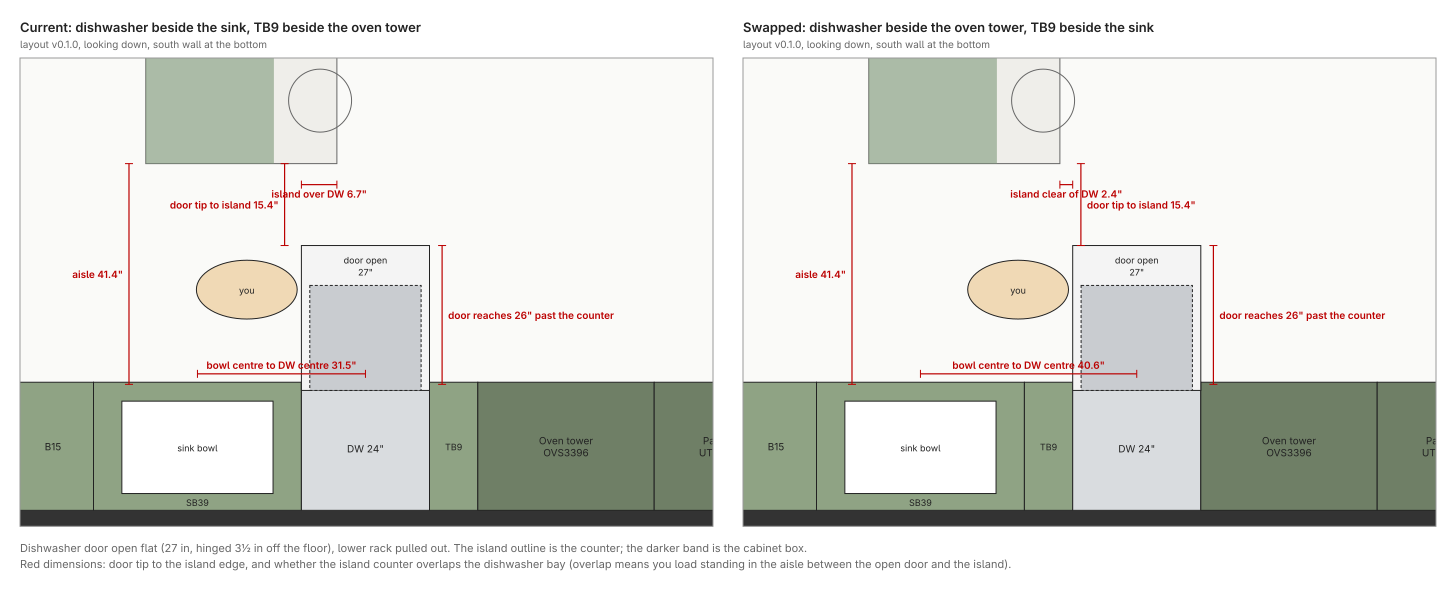 Dishwasher plan (v0.1.0): both positions with the door down, red dimensions to the island