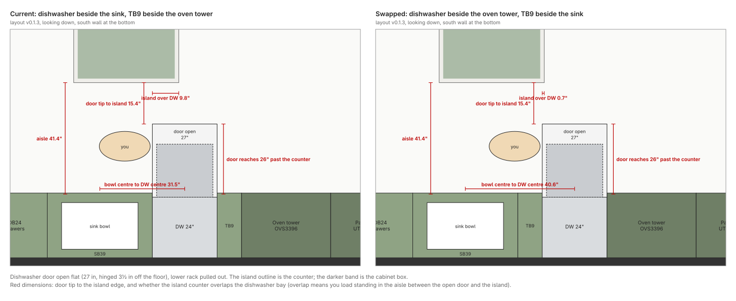 Dishwasher plan (v0.1.3): both positions with the door down