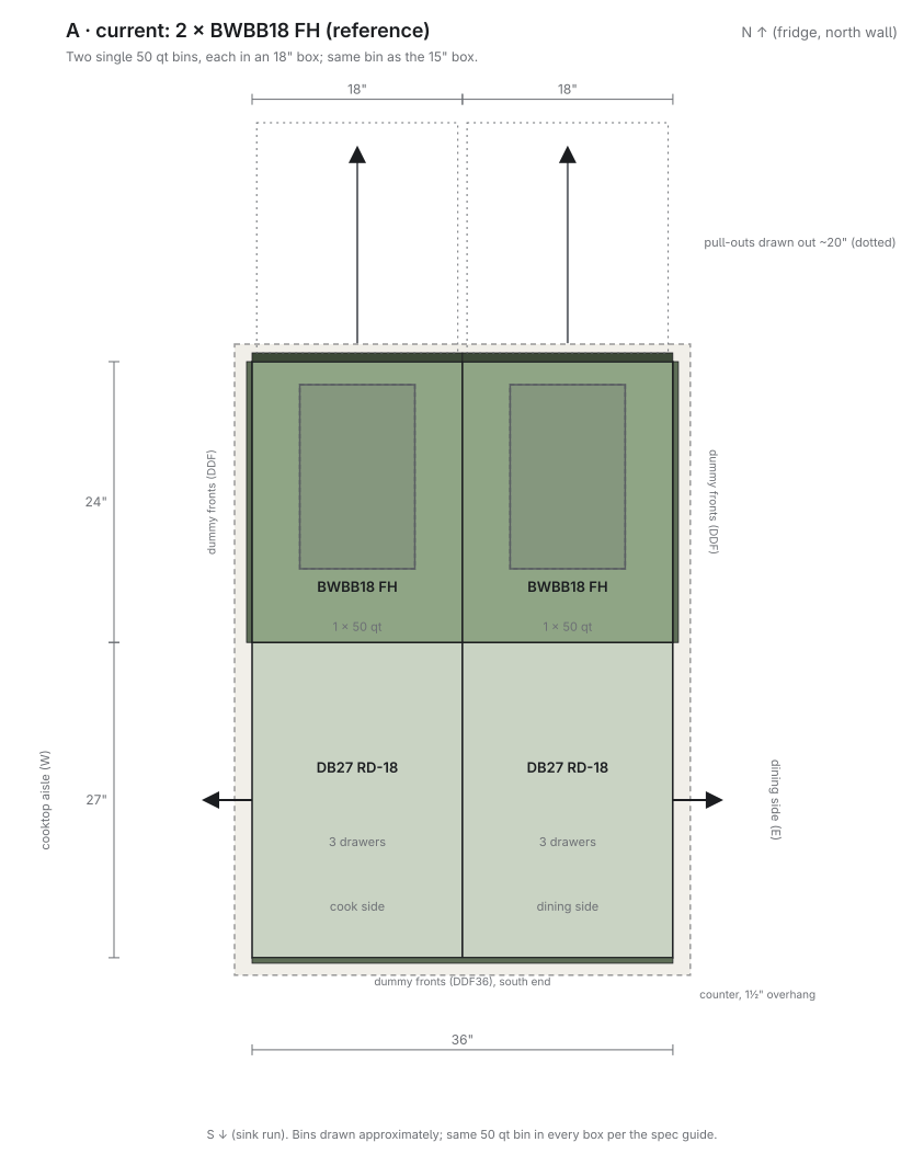 A plan from above, for reference: the current 2 x BWBB18 FH, the same 50 qt bin as the 15 in box in a box 3 in wider